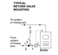 Typical Return Valve Mounting